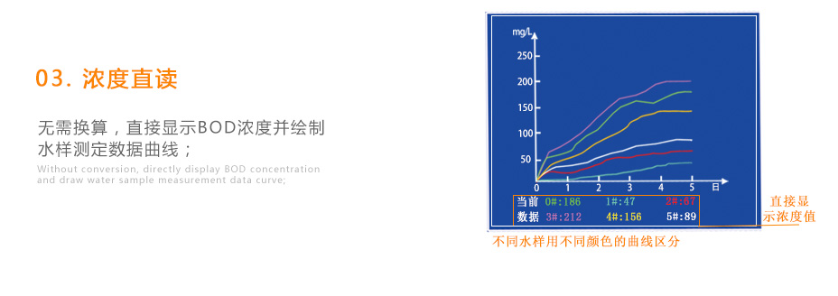 连华科技LH-BOD601无汞压差国标安全BOD测定仪