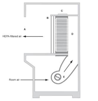 水平层流“净化台”（A）的前开口； （二）供应格栅； （三）供应HEPA过滤器； （D）供气室； （五）鼓风机。