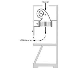 垂直层流“净化台”（A）的前开口； （B）腰带;  （三）供应HEPA过滤器； （四）鼓风机。